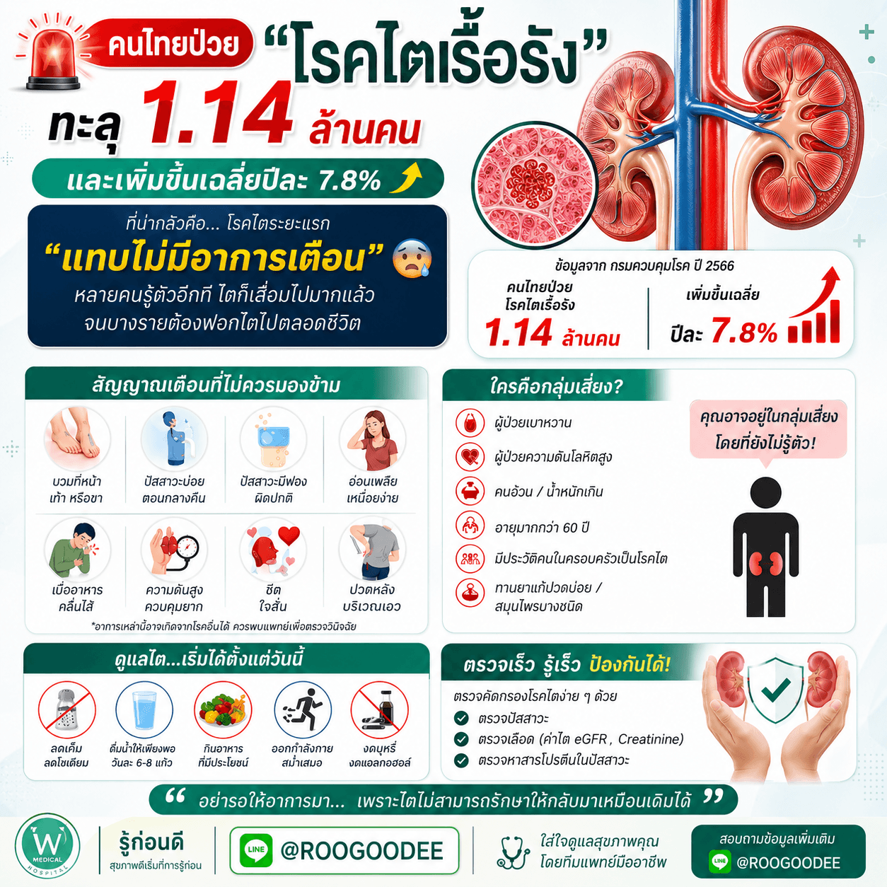 ไตเสื่อมแบบไม่รู้ตัว คนไทย 1.14 ล้านคน