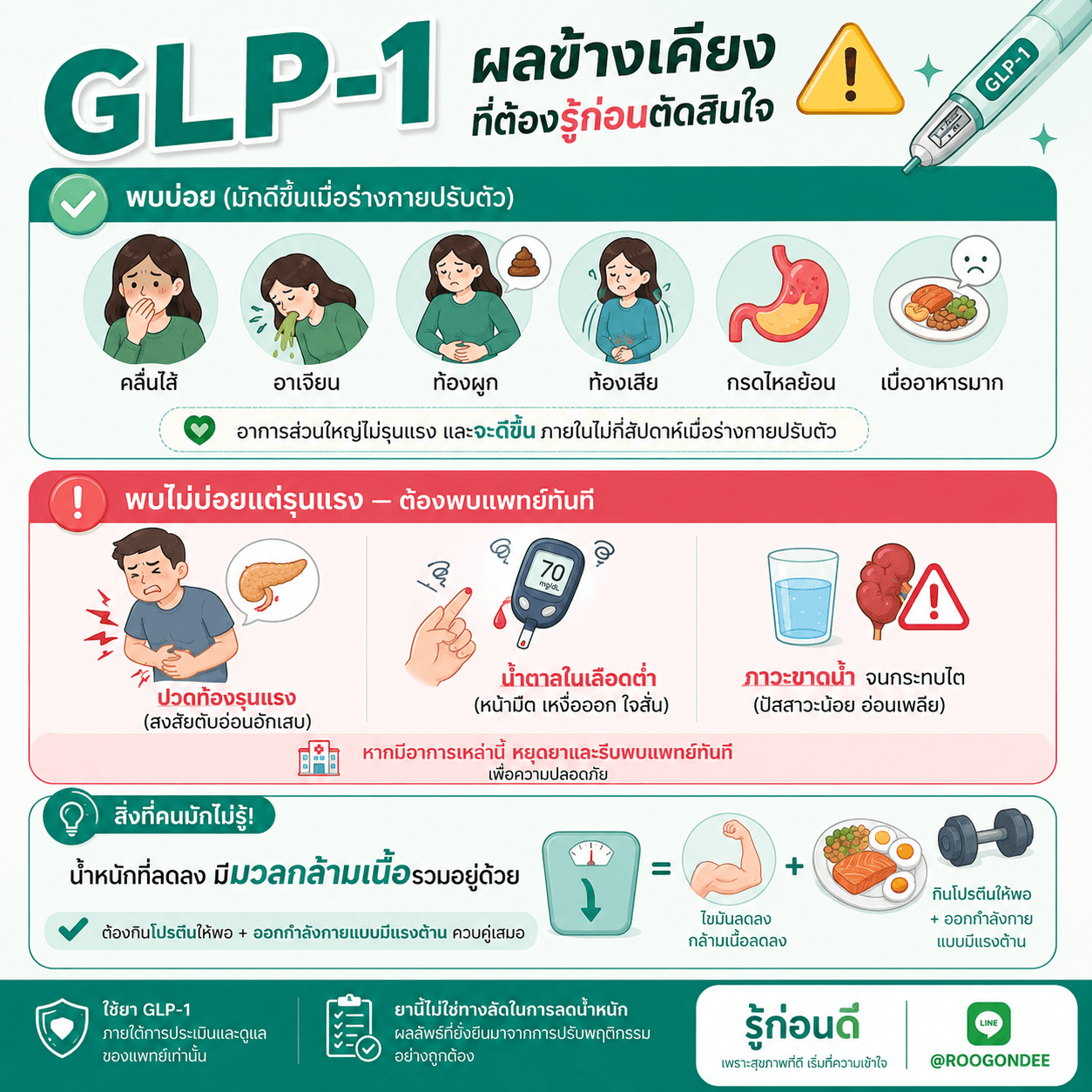 GLP-1 รู้ก่อน ใช้ได้ปลอดภัยกว่า